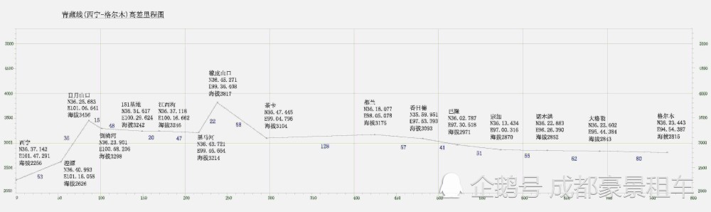 青藏线海拔图