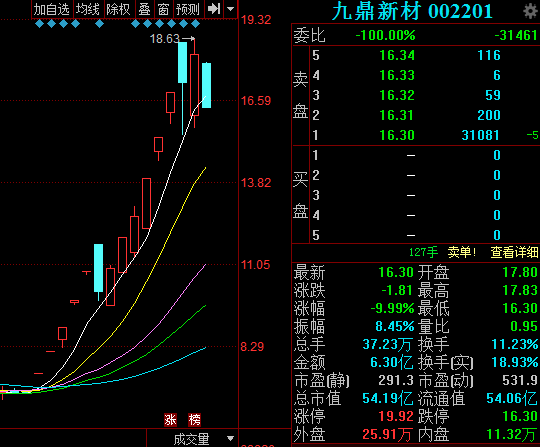 九鼎新材昨日晚间发布异动公告,公司股票交易价格连续三个交易日(8月2