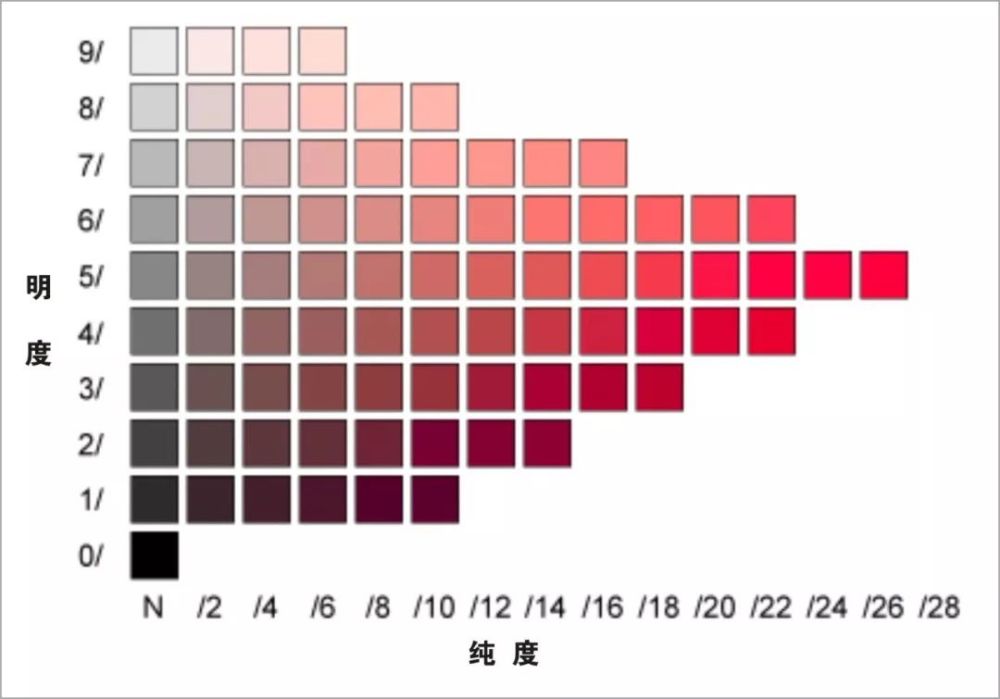 很多人在画色彩的时候可能 觉得从 1(比如浅蓝) 孟塞尔色立体模型