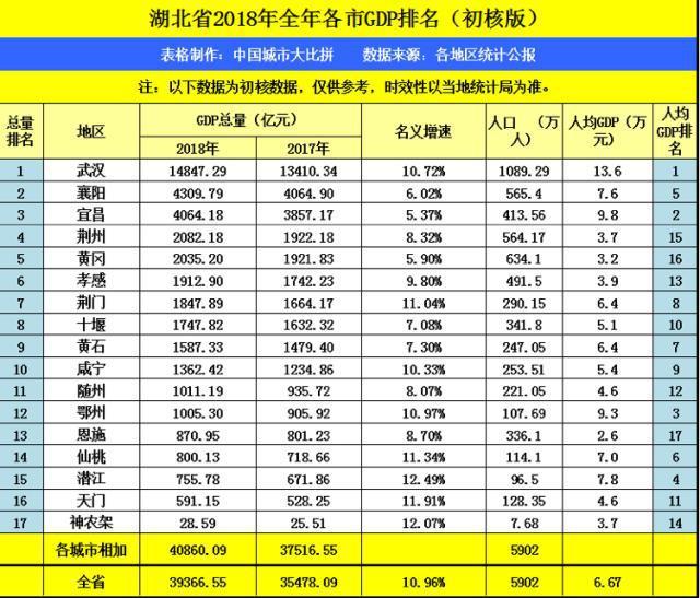 6万元,整体上看恩施总量胜出,而张家界人均更强,两者gdp来看也算是难