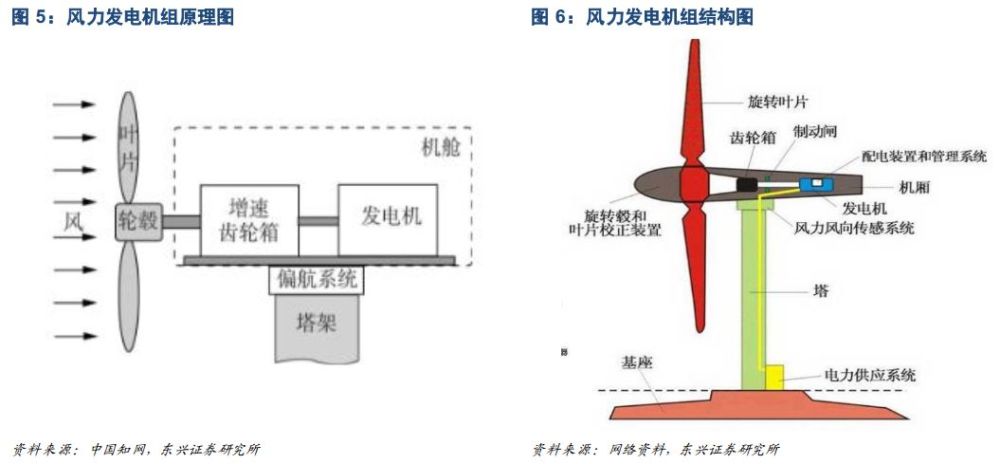 机组主要由风轮(包括叶片和轮毂,齿轮箱,发电机,对风装置(偏航系统)