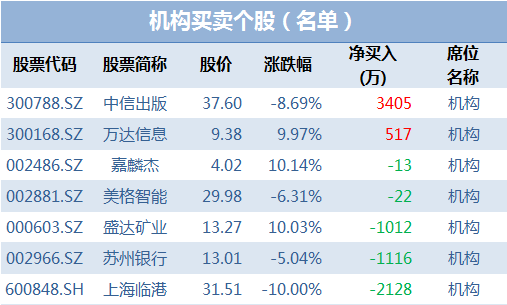 机构资金净流入中信出版(3405万),净流出上海临港(-2128万),苏州银行