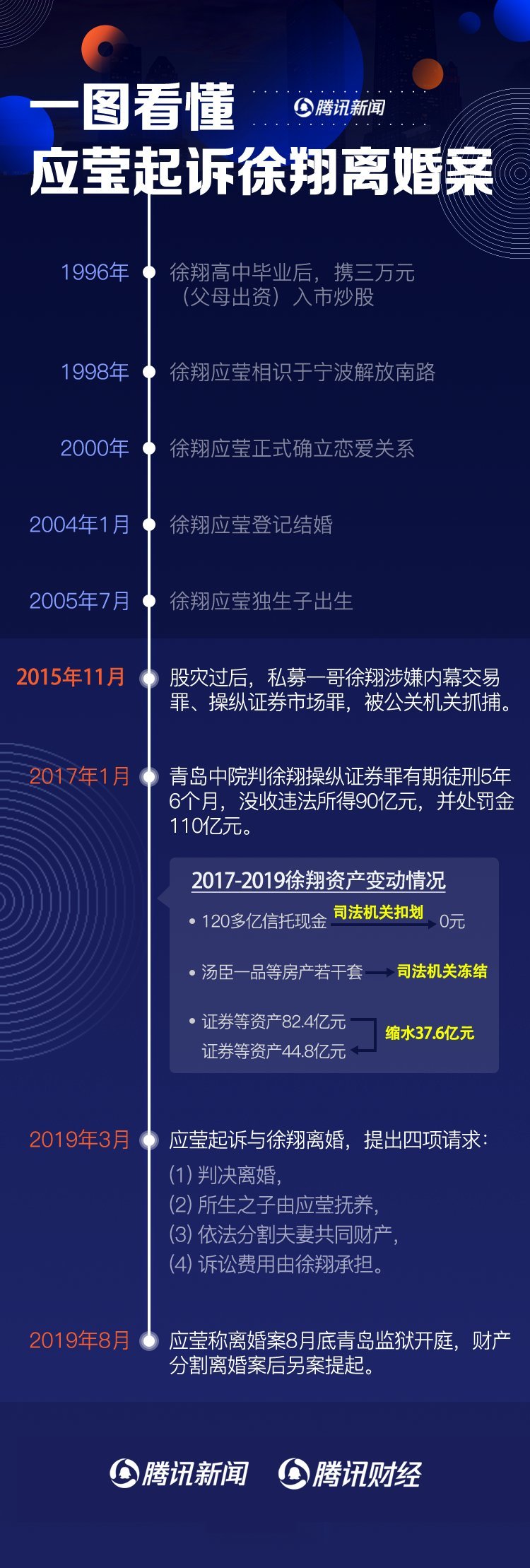 "8月7日七夕节当天徐翔妻子应莹一篇《关于离婚案的一点说明》的文章