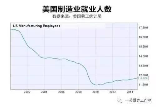 人民日报：把制造业带回美国?都别吹牛了