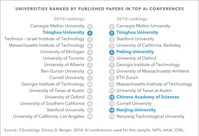  从最高人工智能会议论文数量看，中国的 AI 研究机构正在全球人工智能研究中心排名上逐年攀升。在 2018 年