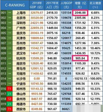 杭州gdp能超过上海吗_一季度,哪个城市GDP增速最高,南京能超越杭州吗