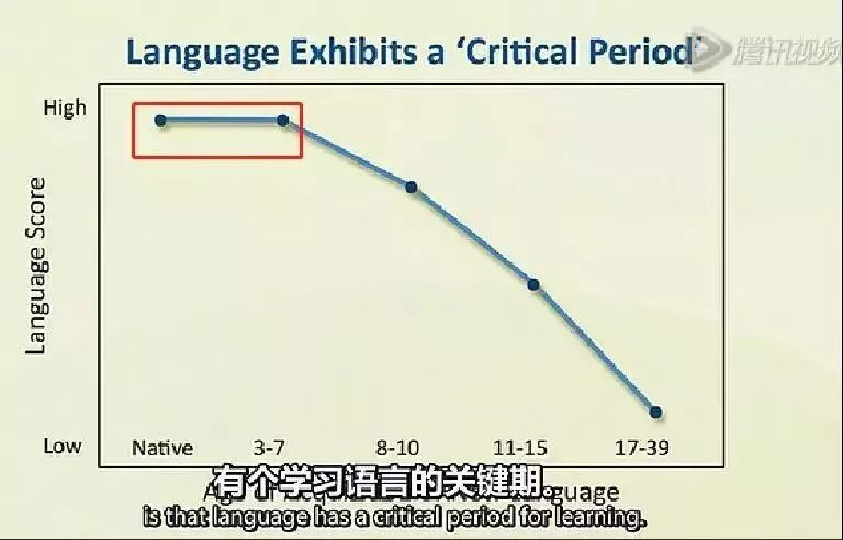 0~6岁是关键期,7岁以前的宝宝完全有能力同时学习两种语言,7岁后语言