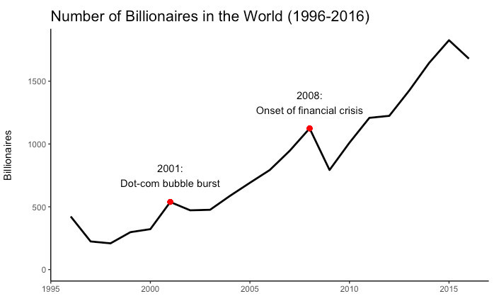 数据告诉你：世界上的亿万富翁都有哪些特征？