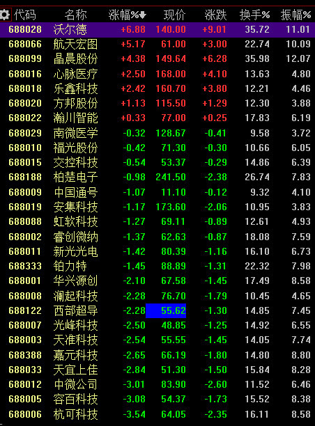 沃尔德涨7%,杭可科技,容百科技跌