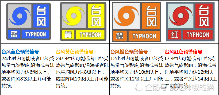 台风预警信号说明