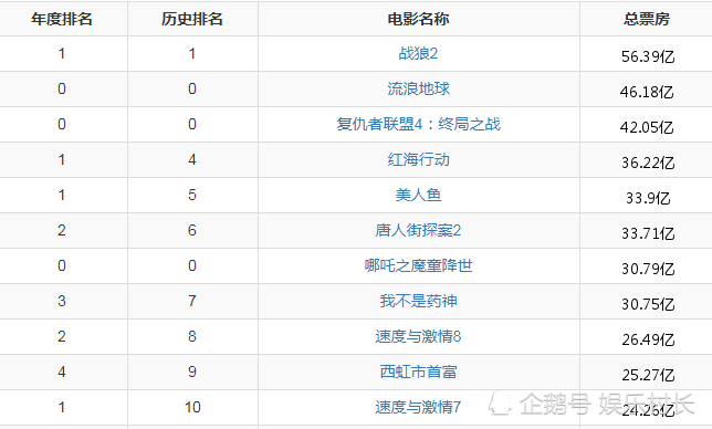 内地电影票房排行榜