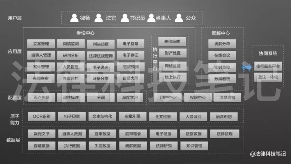一个律师出身的产品经理,把法律中台这件事彻底讲清楚了