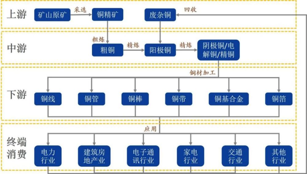 铜产业链全景图有了这种自下而上的全产业链布局,在某种程度上就有了