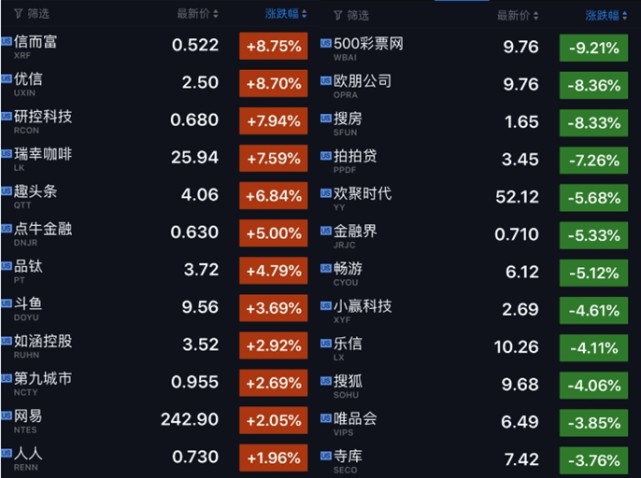 科技股收盘｜Uber二季度巨亏股价跌超6% 瑞幸咖啡涨逾7%