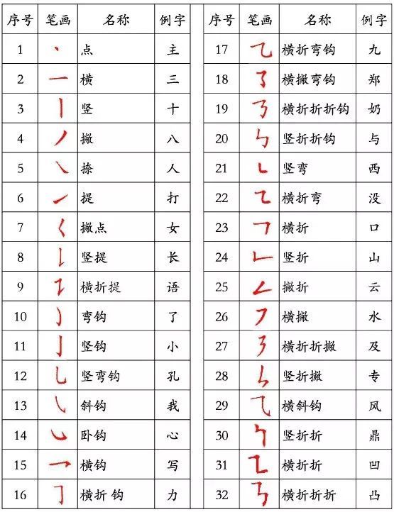 汉字的基本笔画有八种: 点,横,竖,撇,捺,提,折,钩,又称" 永字八法".
