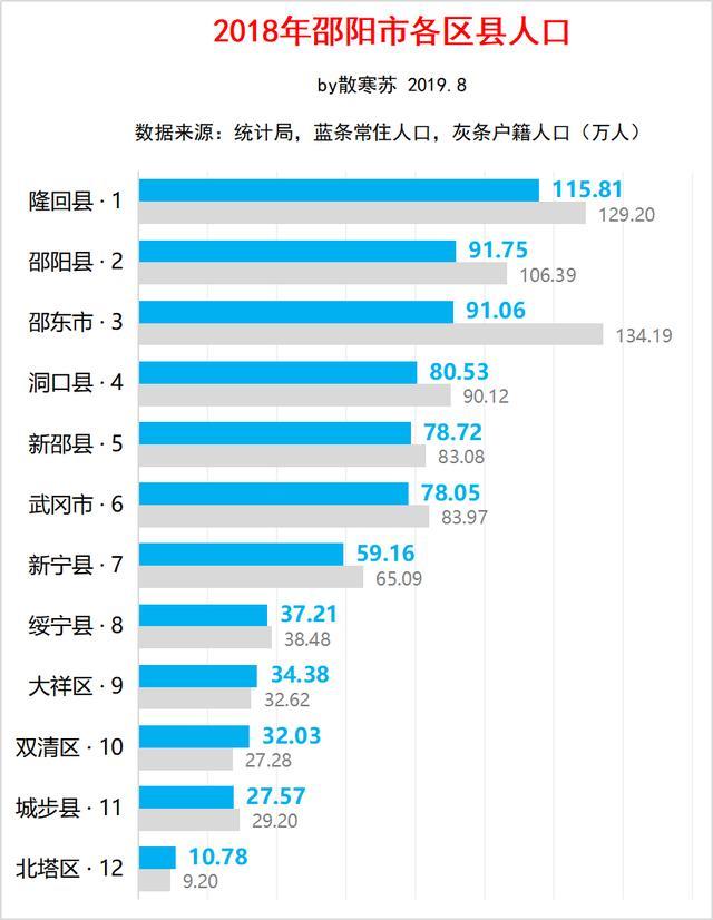 邵阳市各县人口数量_邵阳市地图(3)