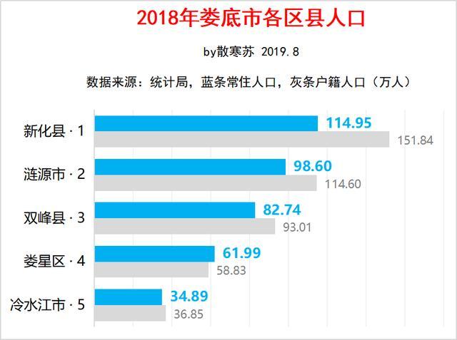 娄底市各区县经济和人口娄星区gdp第一新化县人口最多