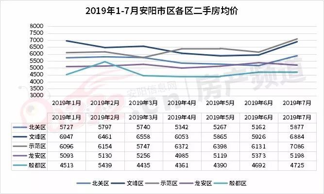 安阳楼市7月月报"潜在地王"流拍,房价不跌反涨
