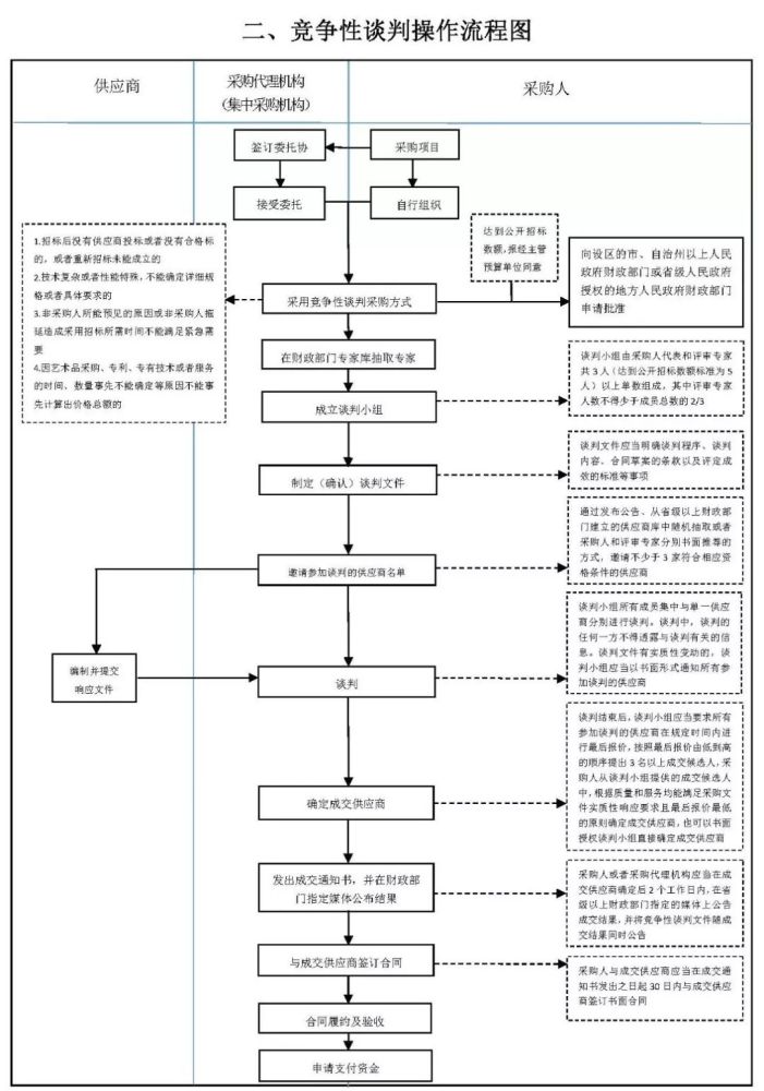 公开招标/邀请招标/竞争性谈判等六张图,让招标采购流程"门儿清"