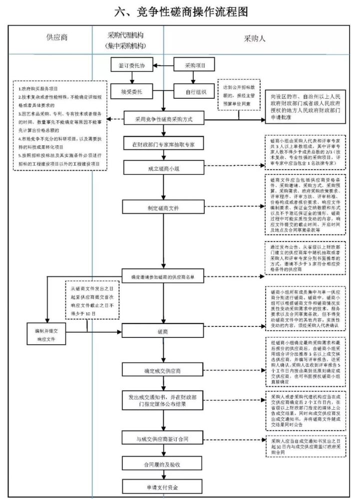 发布了6张操作流程图,包括 公开招标操作流程图,竞争性谈判操作流程图