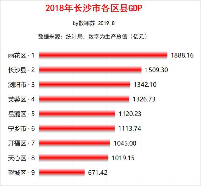 长沙市各区县经济和人口:雨花区gdp第一,浏阳市人口最多
