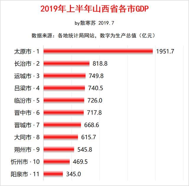 山西省上半年各市gdp出炉太原一枝独秀忻州阳泉揽后两名