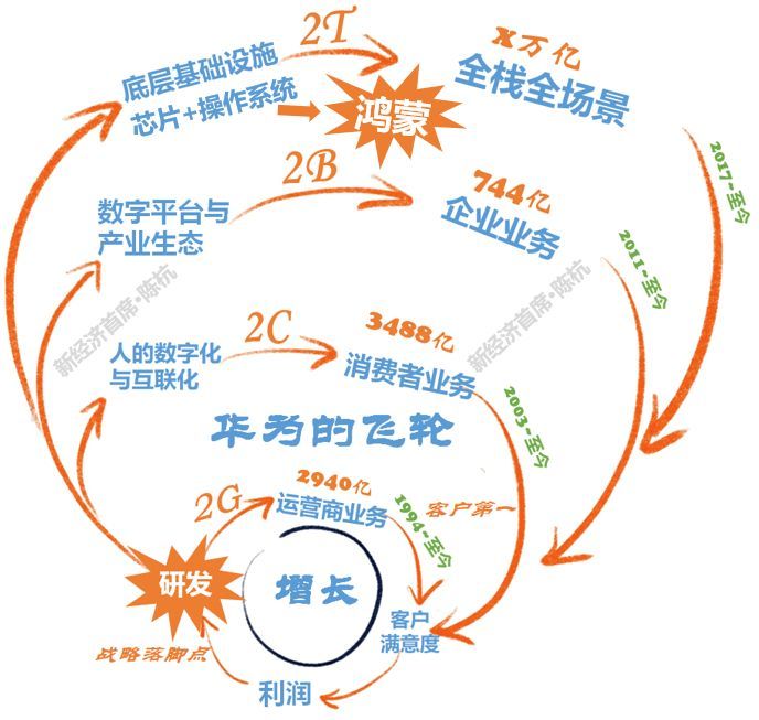 华为的飞轮成长模型