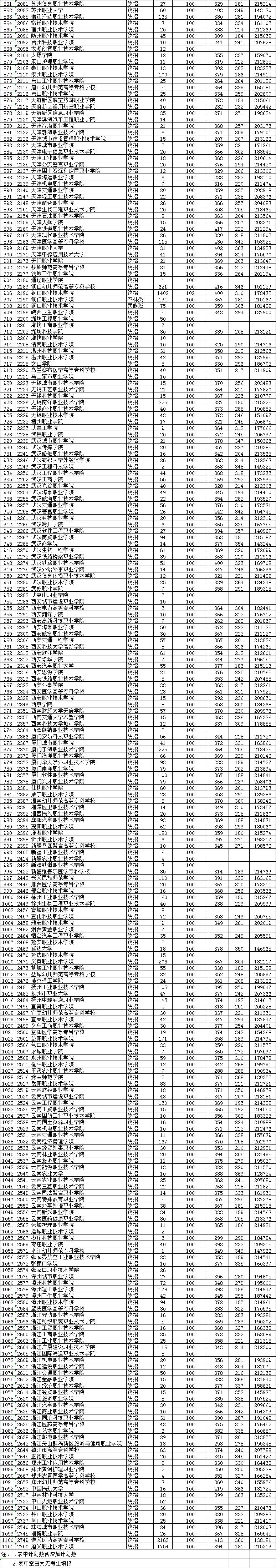 2019贵州高考高职平行志愿投档线!2020高考志愿填报