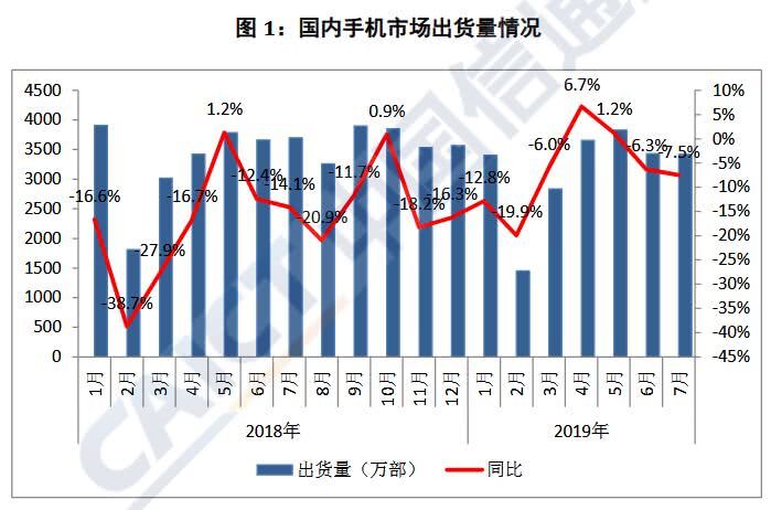 中国信通院：7月5G手机出货量7.2万部