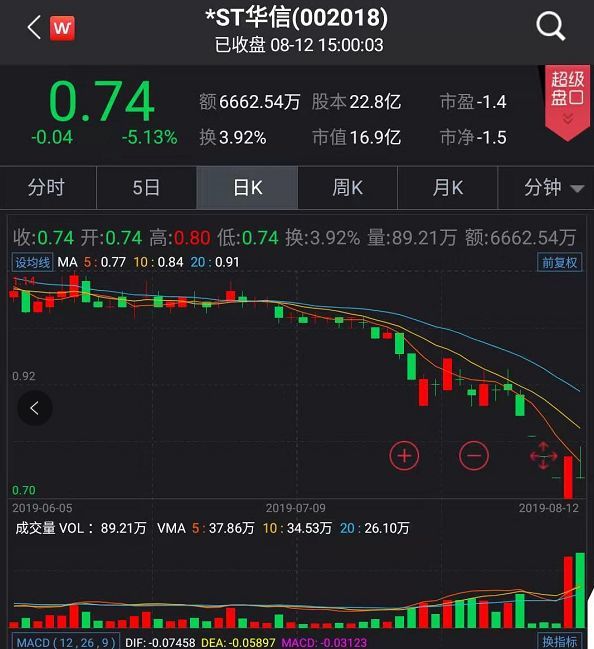 刚请来白衣骑士三天,*st华信跌停!面值退市第三股正在