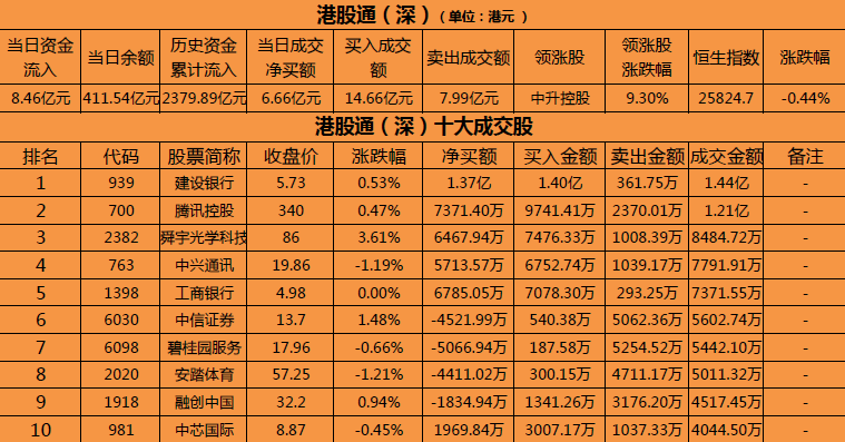 12】沪深港股通数据及十大成交活跃股