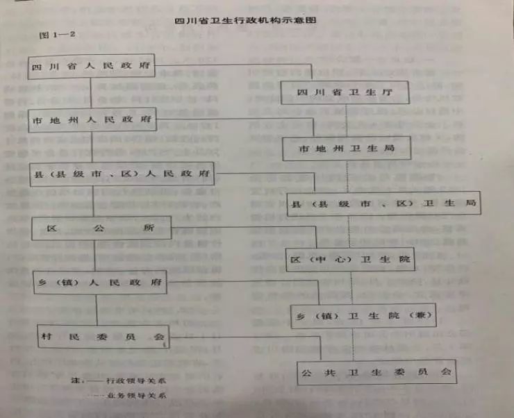 人民卫生机构建立和卫生行政管理