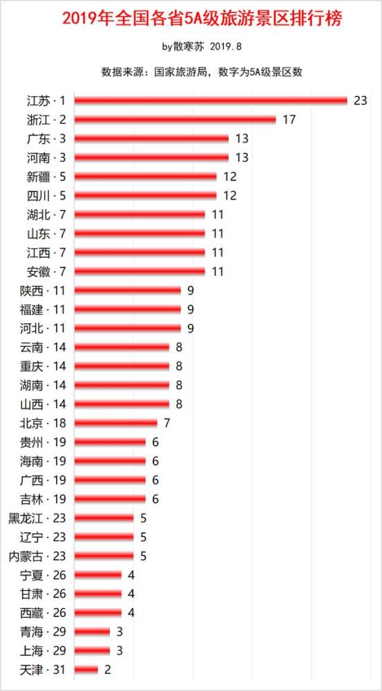 各省5a级旅游景区数量排行:江苏,浙江,广东揽前三,天津包尾