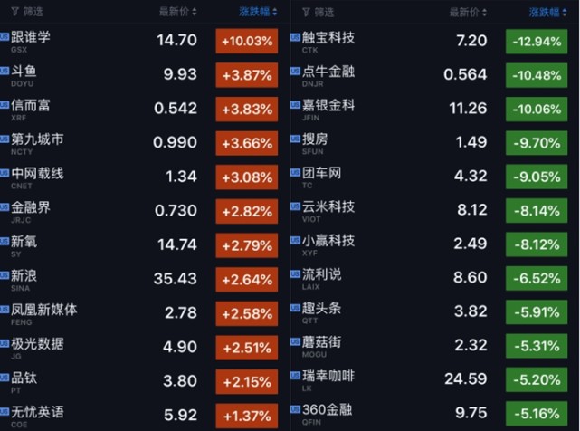 科技股收盘｜Uber股价再跌逾7% 触宝科技大跌近13%
