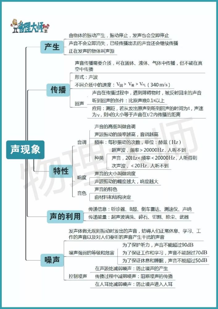 【思维导图】无死角,史上超全初中物理思维导图(可打印),已被百万中考