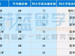 2019日本大学最新偏差值排名