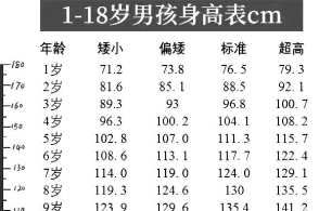 1 18岁男女身高标准表公布,你的身高达标了吗?