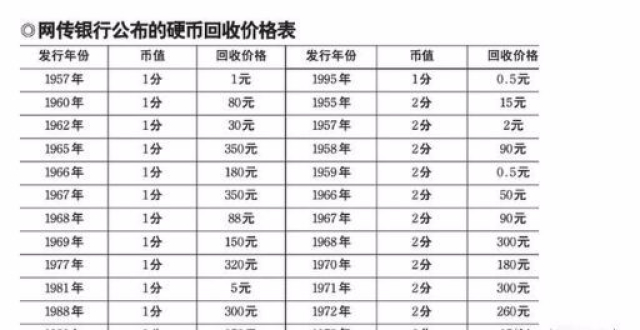 无价之宝:"银行提醒",中国银行正式发布2020年回收硬币价格表?