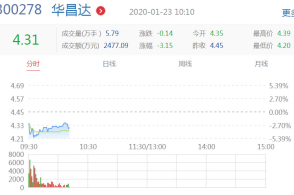 华昌达收深交所关注函