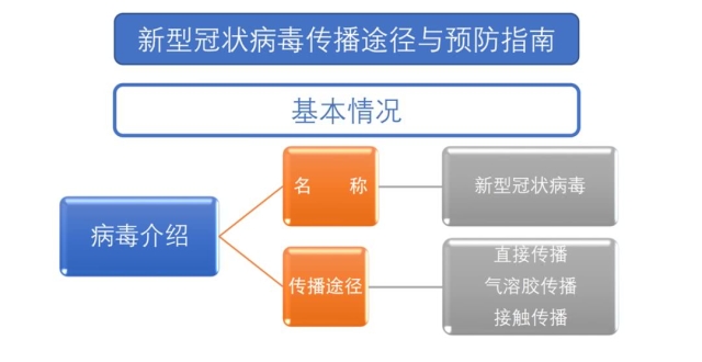 一图读懂新型冠状病毒传播途径与预防指南