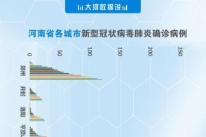 河南最新疫情数据分析图来了,快来get整体走势