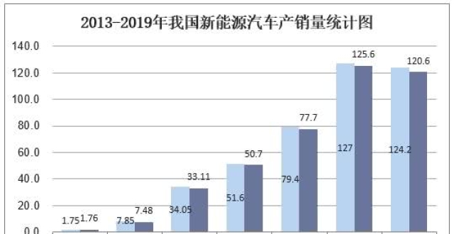 中国汽车及新能源汽车产销量,补贴退坡,新能源汽车销量下降
