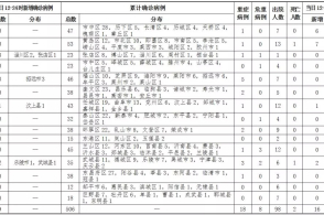 山东新冠肺炎新增确诊人数六连降 济南等六市一周零增长