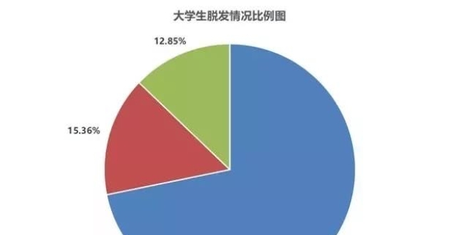 当代大学生脱发报告