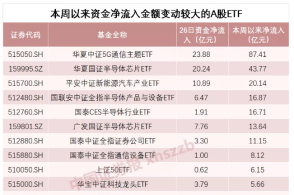 基金炒出股票的感觉,科技类etf逆势获大额资金买入,谁是幕后金主?