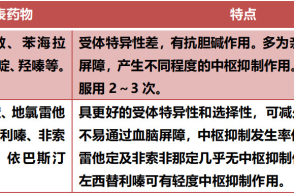 孩子过敏时,抗组胺药怎么用?