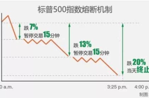 聚焦全球市场:美股再度暴跌进入熊市,巴西又熔断,a股影响几何?