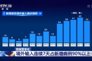 31省份新增确诊61例 其中本土57例_31省份新增确诊22例 本土4例在辽宁_31省份新增23例