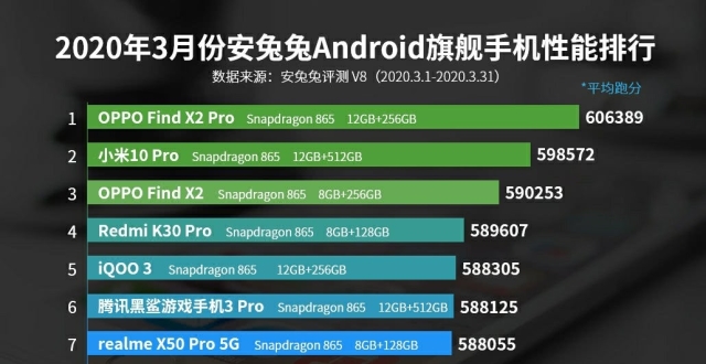 安兔兔公布3月份手机性能排行榜,华为最高端手机不见踪影,不如荣耀