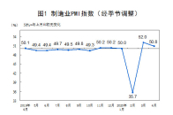 4月制造业PMI回落至50.8％ 海外疫情影响开始显现